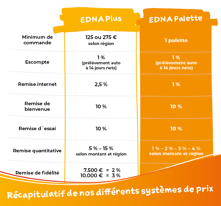 EDNA-Preissysteme im Überblick